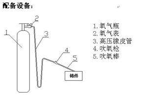 氧熔棒配備設備